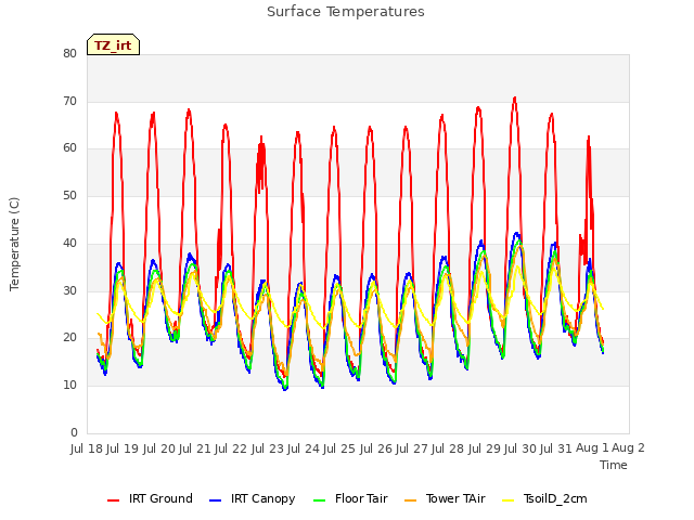 plot of Surface Temperatures