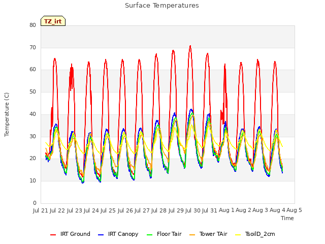 plot of Surface Temperatures