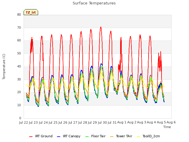 plot of Surface Temperatures