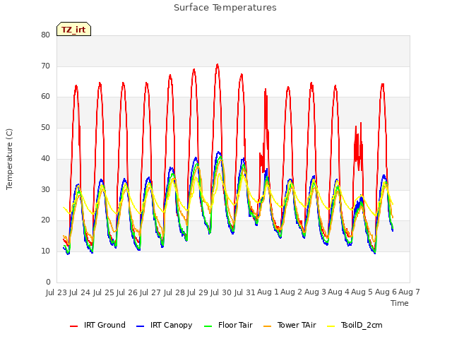 plot of Surface Temperatures