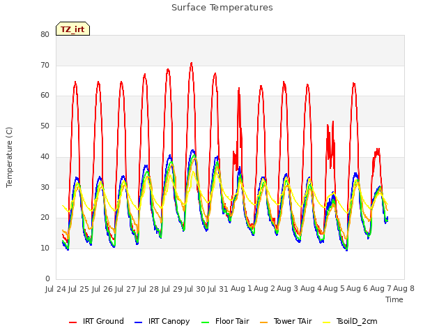 plot of Surface Temperatures