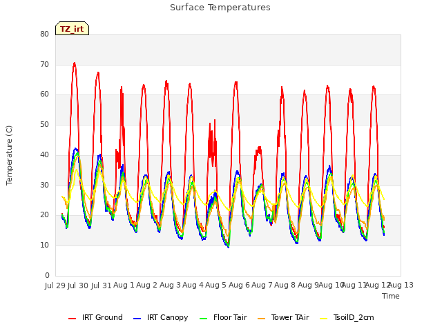 plot of Surface Temperatures