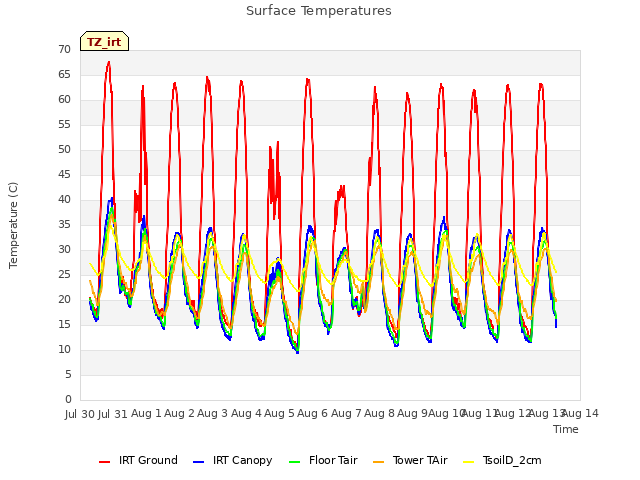 plot of Surface Temperatures