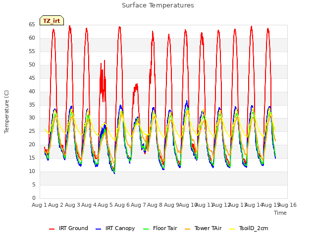 plot of Surface Temperatures