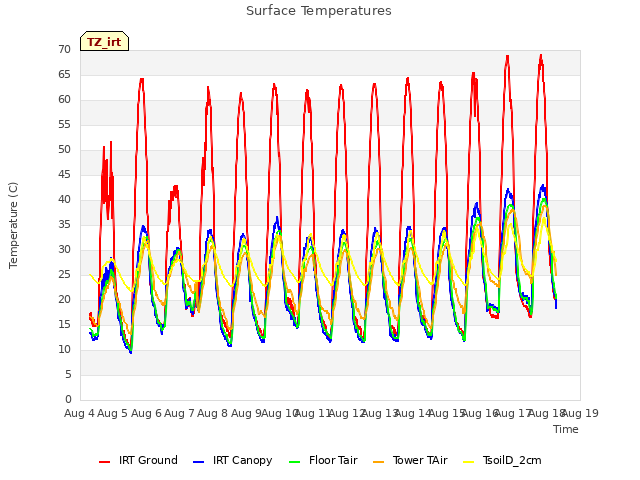 plot of Surface Temperatures