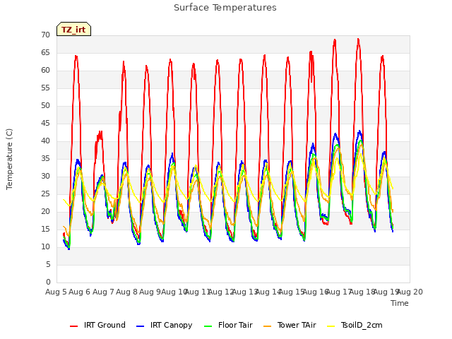 plot of Surface Temperatures