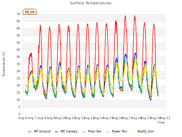 plot of Surface Temperatures