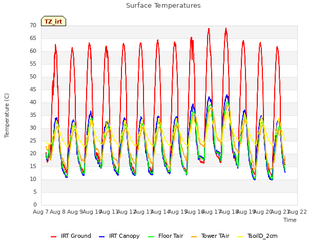 plot of Surface Temperatures