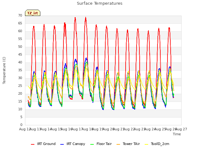 plot of Surface Temperatures