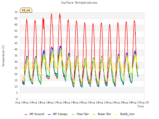 plot of Surface Temperatures