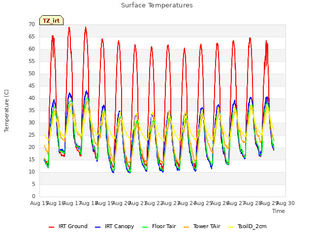 plot of Surface Temperatures