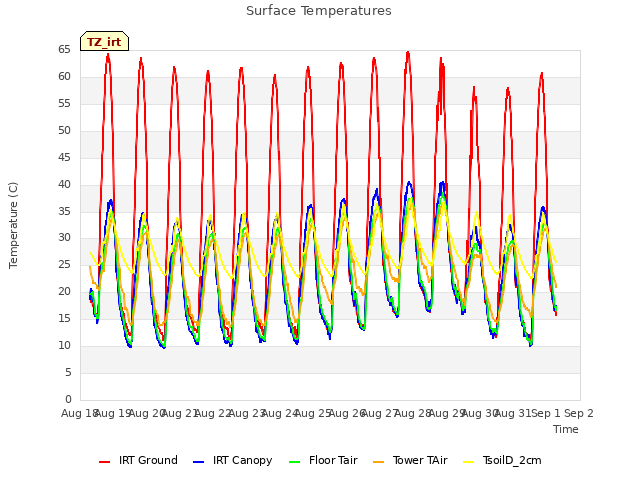 plot of Surface Temperatures