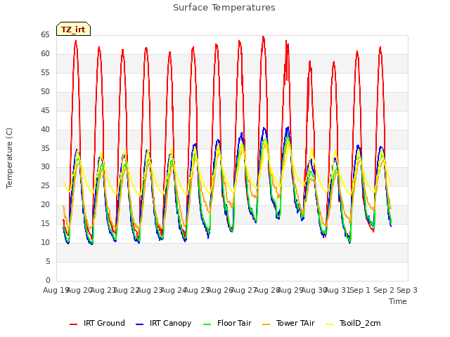 plot of Surface Temperatures