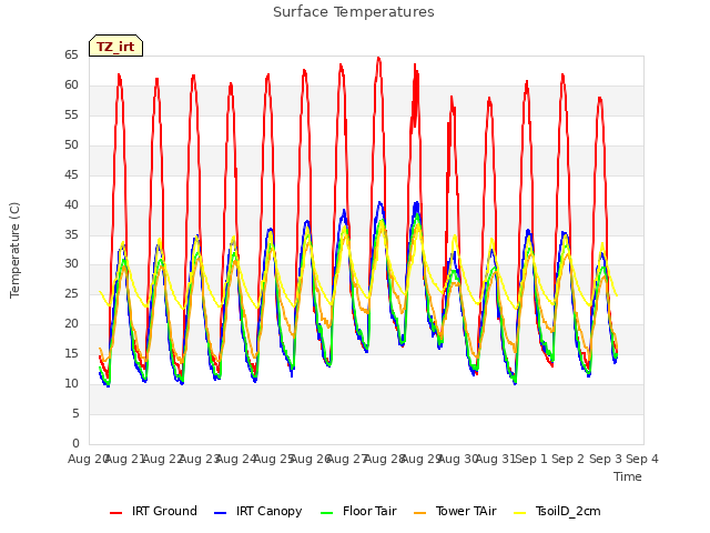plot of Surface Temperatures