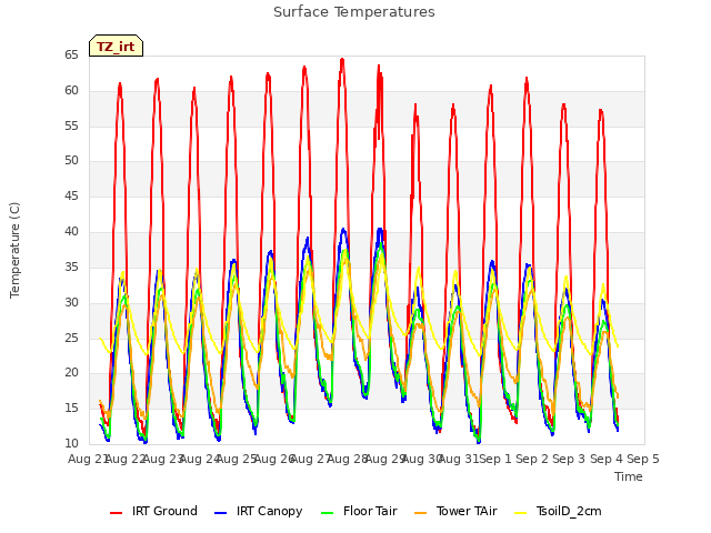 plot of Surface Temperatures