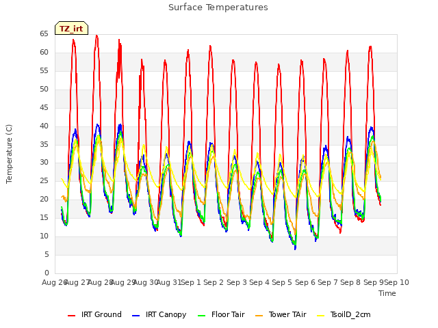 plot of Surface Temperatures