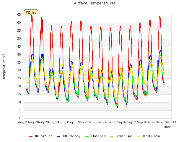 plot of Surface Temperatures