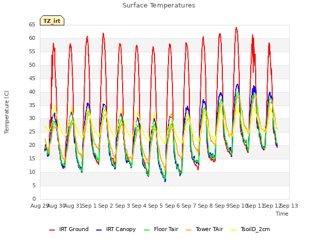 plot of Surface Temperatures