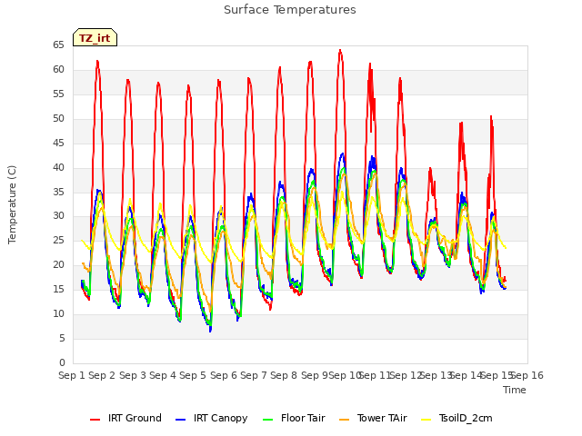 plot of Surface Temperatures