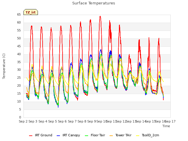 plot of Surface Temperatures