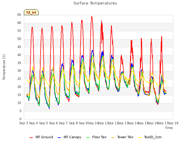 plot of Surface Temperatures