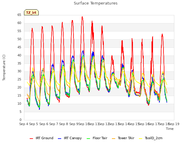 plot of Surface Temperatures