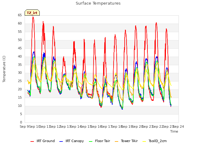 plot of Surface Temperatures