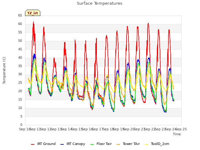 plot of Surface Temperatures