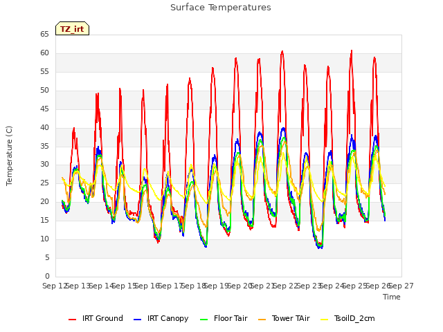 plot of Surface Temperatures