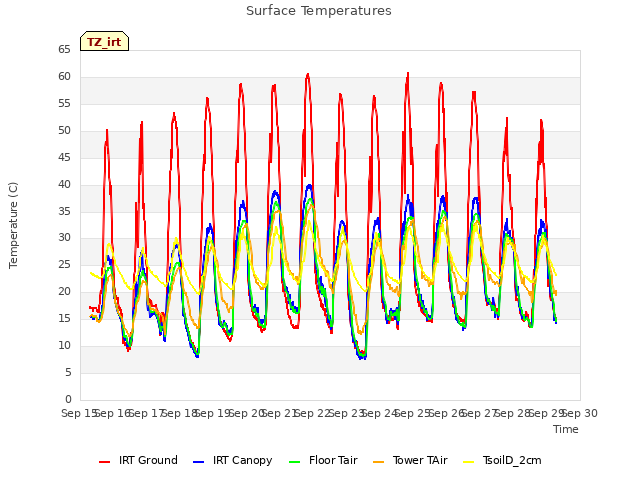 plot of Surface Temperatures