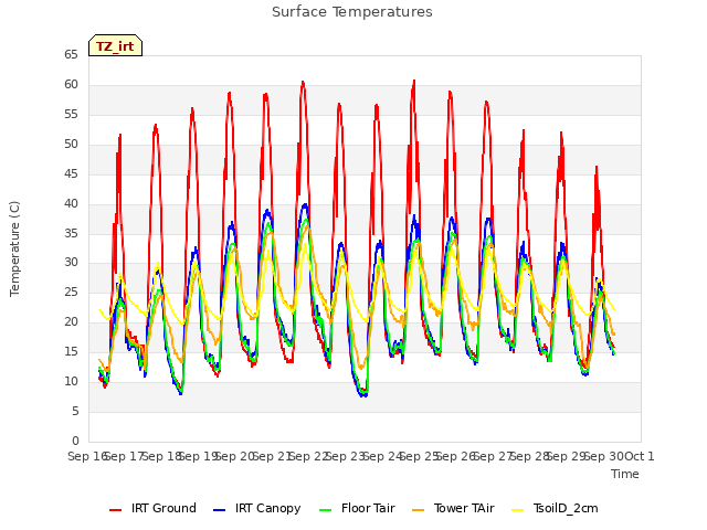 plot of Surface Temperatures