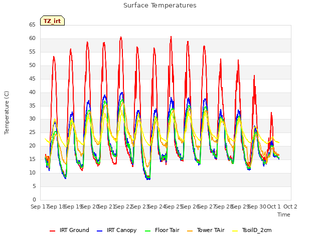 plot of Surface Temperatures