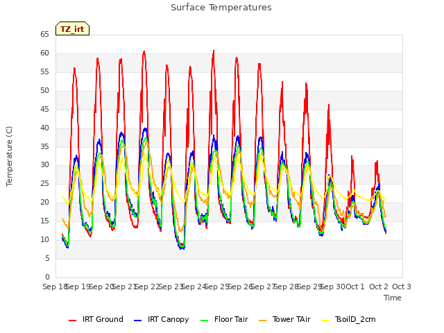 plot of Surface Temperatures