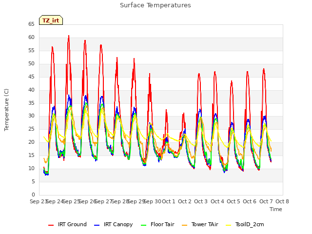 plot of Surface Temperatures