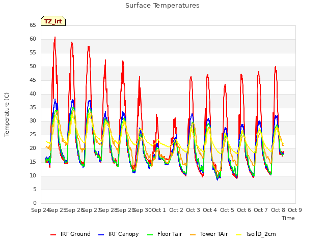 plot of Surface Temperatures