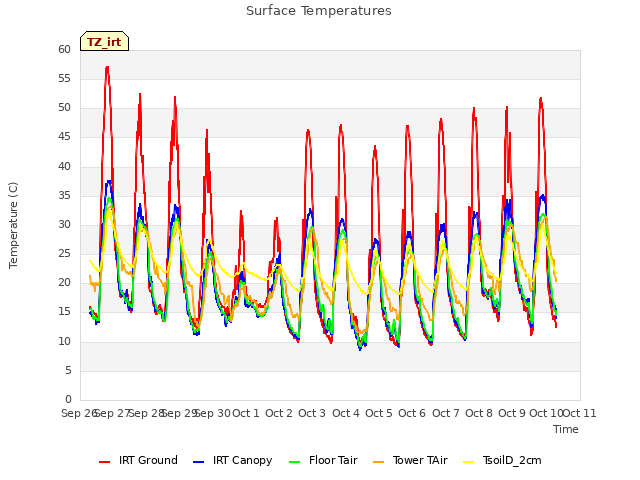 plot of Surface Temperatures