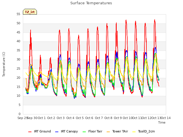 plot of Surface Temperatures