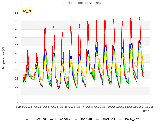 plot of Surface Temperatures