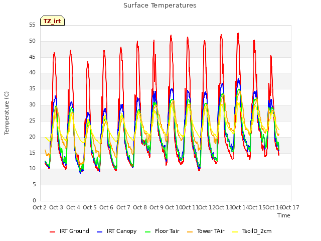 plot of Surface Temperatures