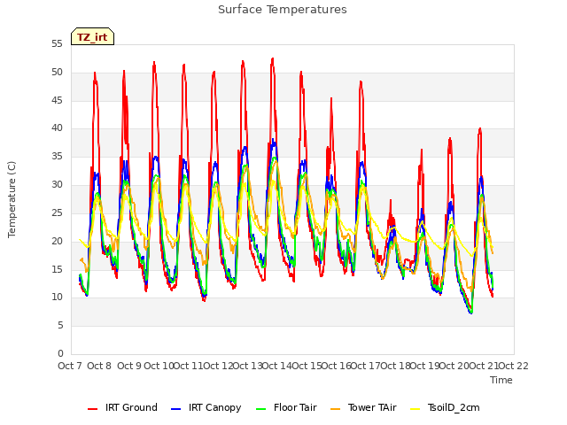 plot of Surface Temperatures