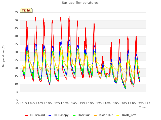 plot of Surface Temperatures