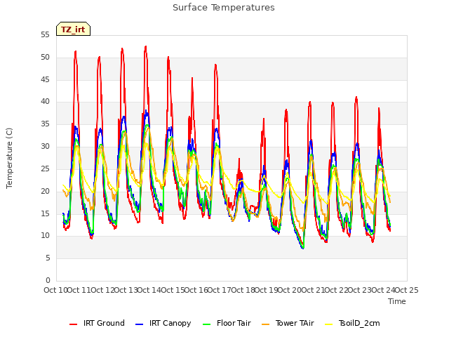 plot of Surface Temperatures