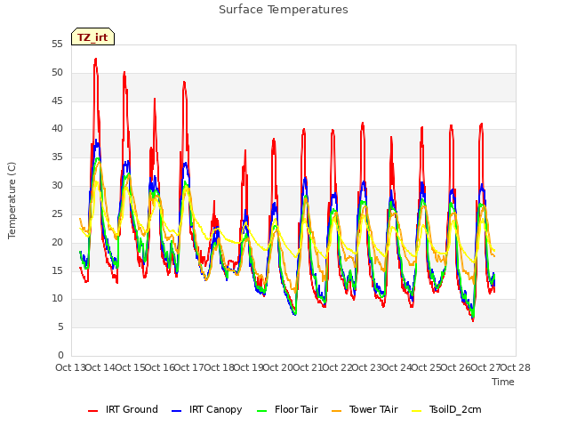 plot of Surface Temperatures