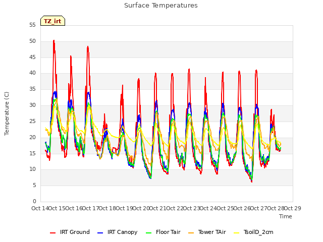 plot of Surface Temperatures