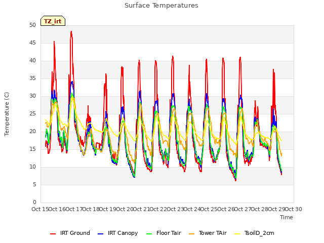 plot of Surface Temperatures