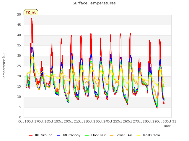 plot of Surface Temperatures