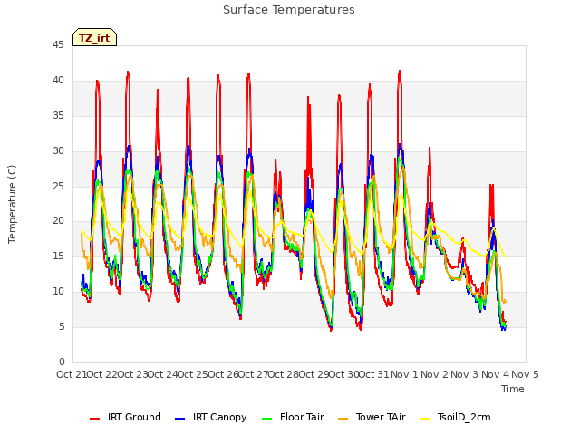 plot of Surface Temperatures