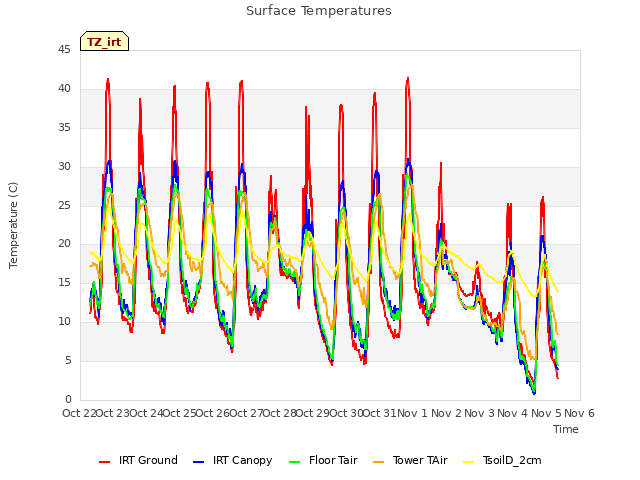 plot of Surface Temperatures