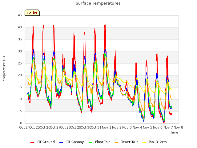 plot of Surface Temperatures