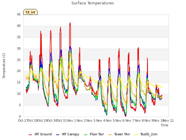 plot of Surface Temperatures